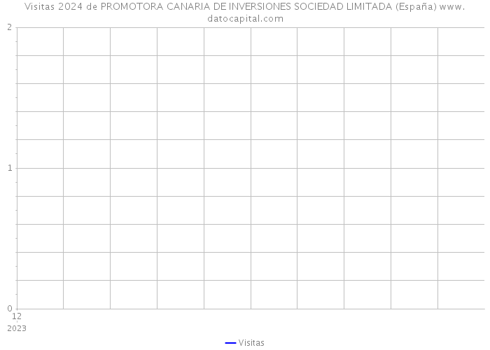 Visitas 2024 de PROMOTORA CANARIA DE INVERSIONES SOCIEDAD LIMITADA (España) 