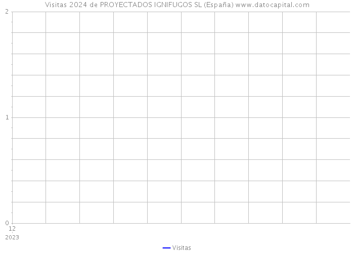 Visitas 2024 de PROYECTADOS IGNIFUGOS SL (España) 