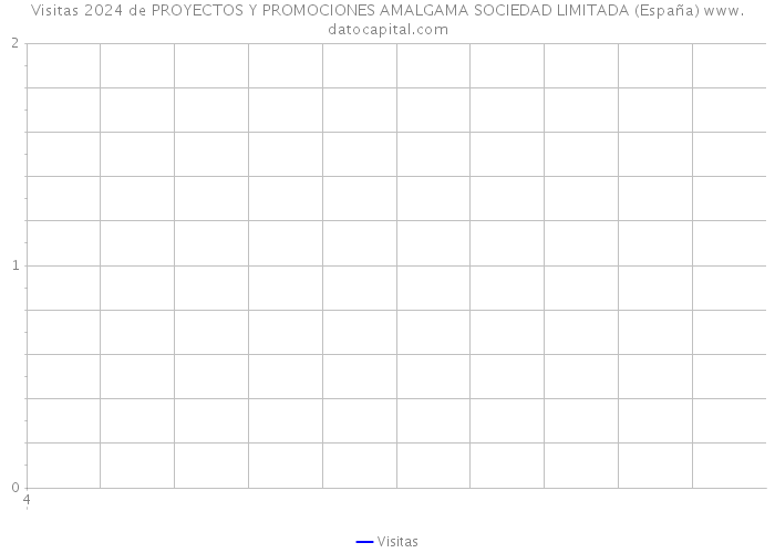 Visitas 2024 de PROYECTOS Y PROMOCIONES AMALGAMA SOCIEDAD LIMITADA (España) 