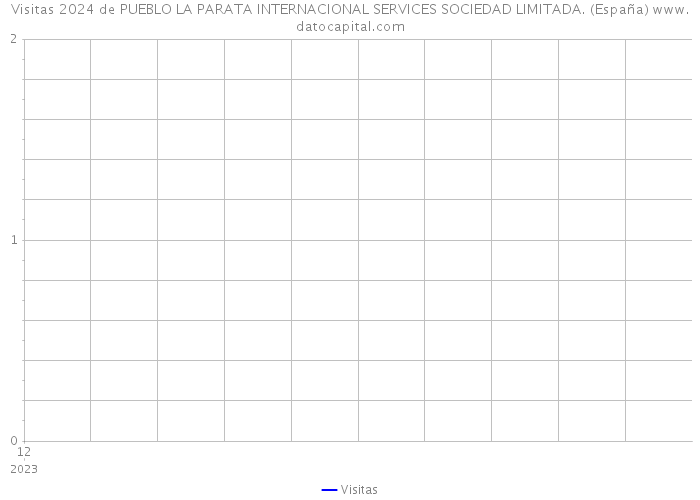 Visitas 2024 de PUEBLO LA PARATA INTERNACIONAL SERVICES SOCIEDAD LIMITADA. (España) 