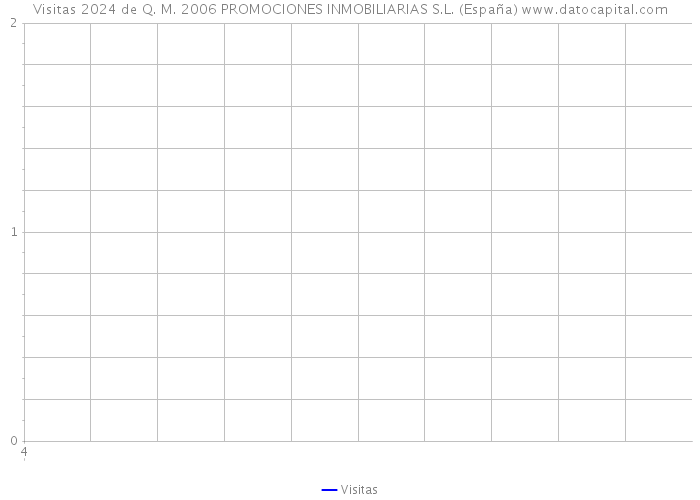 Visitas 2024 de Q. M. 2006 PROMOCIONES INMOBILIARIAS S.L. (España) 