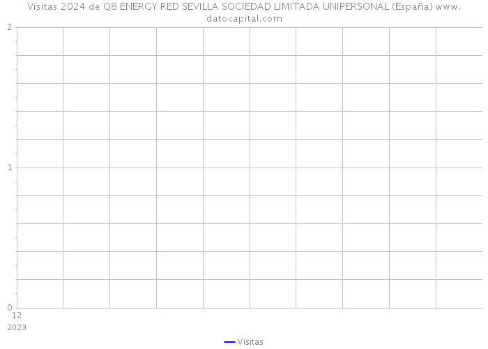 Visitas 2024 de Q8 ENERGY RED SEVILLA SOCIEDAD LIMITADA UNIPERSONAL (España) 