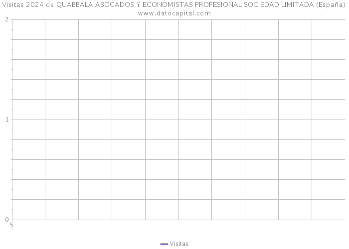 Visitas 2024 de QUABBALA ABOGADOS Y ECONOMISTAS PROFESIONAL SOCIEDAD LIMITADA (España) 