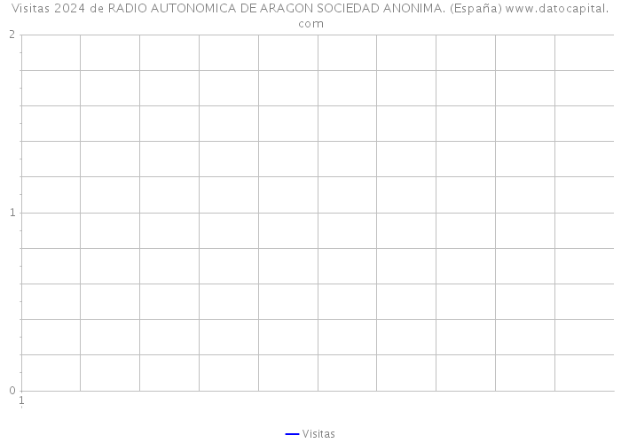 Visitas 2024 de RADIO AUTONOMICA DE ARAGON SOCIEDAD ANONIMA. (España) 