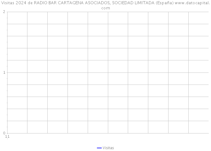 Visitas 2024 de RADIO BAR CARTAGENA ASOCIADOS, SOCIEDAD LIMITADA (España) 