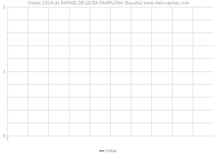 Visitas 2024 de RAFAEL DE LECEA PAMPLONA (España) 