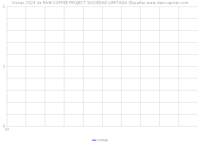 Visitas 2024 de RAW COFFEE PROJECT SOCIEDAD LIMITADA (España) 