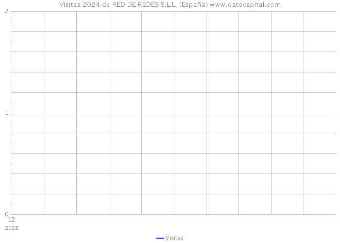 Visitas 2024 de RED DE REDES S.L.L. (España) 