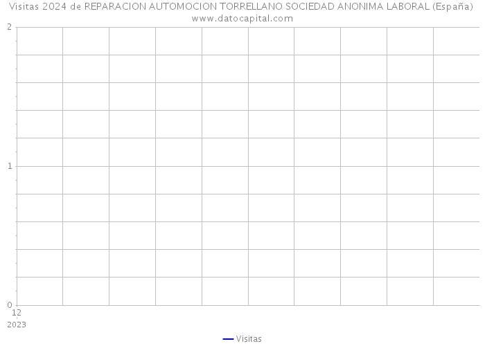Visitas 2024 de REPARACION AUTOMOCION TORRELLANO SOCIEDAD ANONIMA LABORAL (España) 