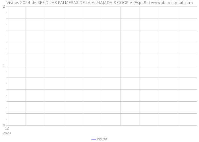 Visitas 2024 de RESID LAS PALMERAS DE LA ALMAJADA S COOP V (España) 