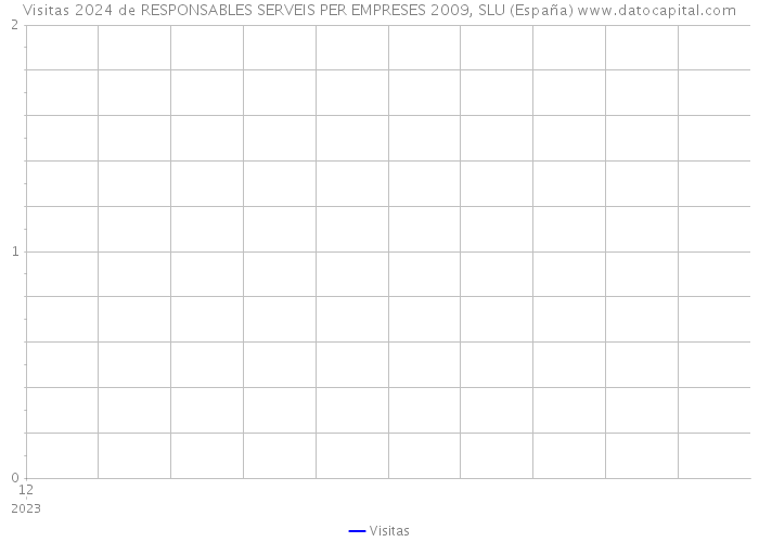 Visitas 2024 de RESPONSABLES SERVEIS PER EMPRESES 2009, SLU (España) 