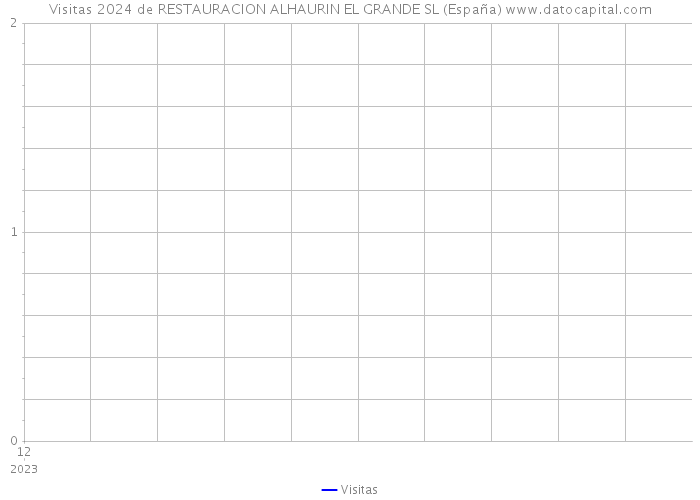Visitas 2024 de RESTAURACION ALHAURIN EL GRANDE SL (España) 