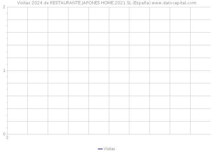 Visitas 2024 de RESTAURANTE JAPONES HOME 2021 SL (España) 