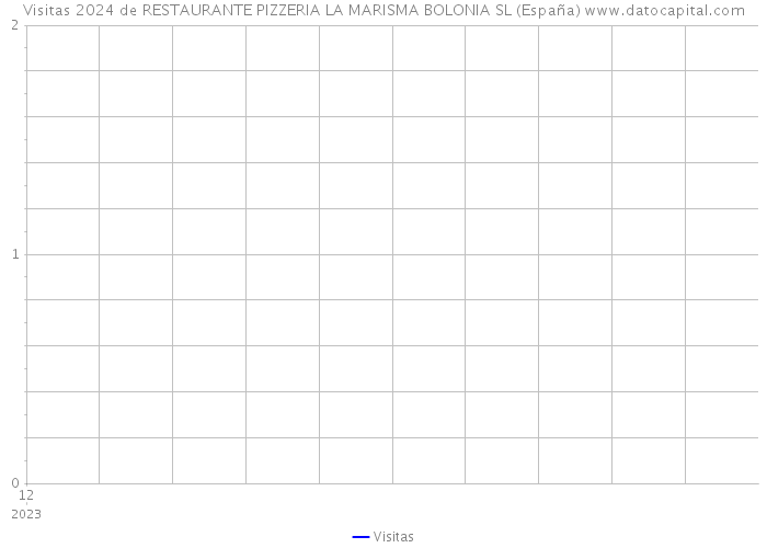 Visitas 2024 de RESTAURANTE PIZZERIA LA MARISMA BOLONIA SL (España) 