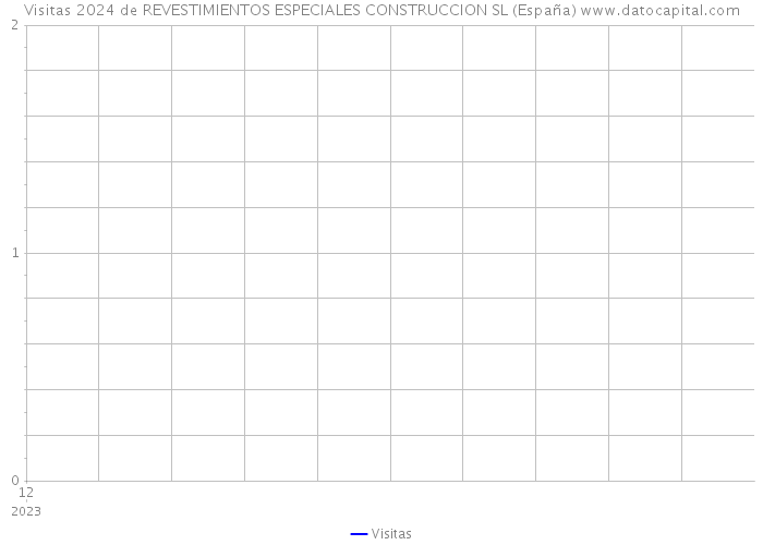 Visitas 2024 de REVESTIMIENTOS ESPECIALES CONSTRUCCION SL (España) 