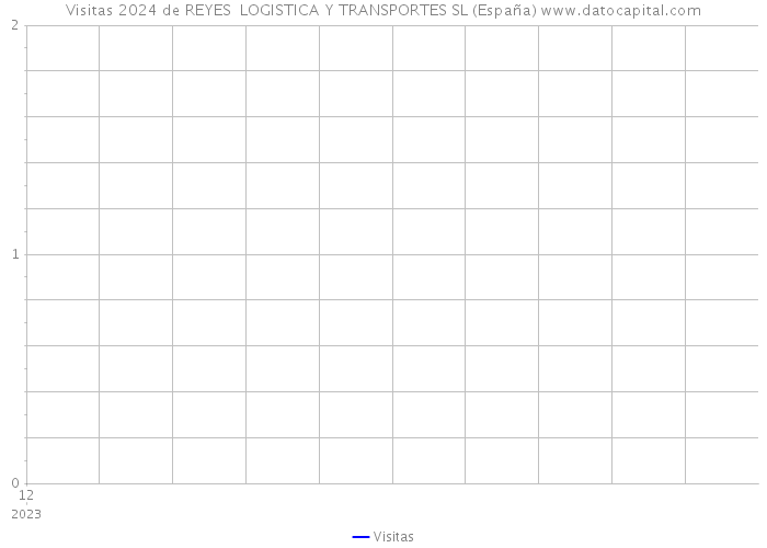 Visitas 2024 de REYES LOGISTICA Y TRANSPORTES SL (España) 