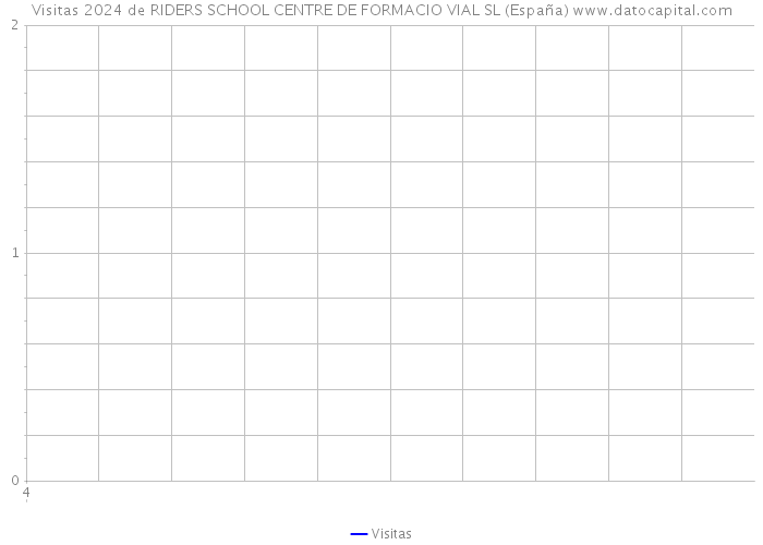 Visitas 2024 de RIDERS SCHOOL CENTRE DE FORMACIO VIAL SL (España) 