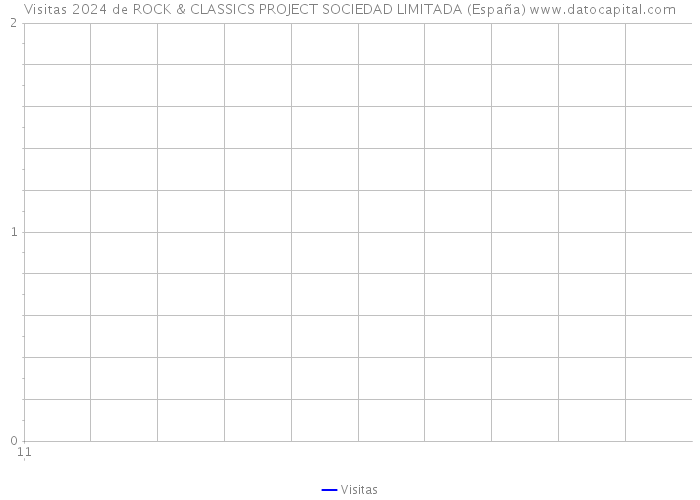 Visitas 2024 de ROCK & CLASSICS PROJECT SOCIEDAD LIMITADA (España) 