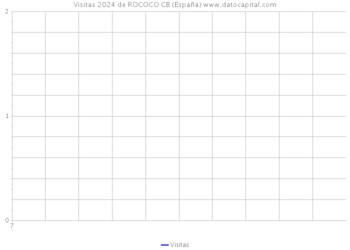 Visitas 2024 de ROCOCO CB (España) 