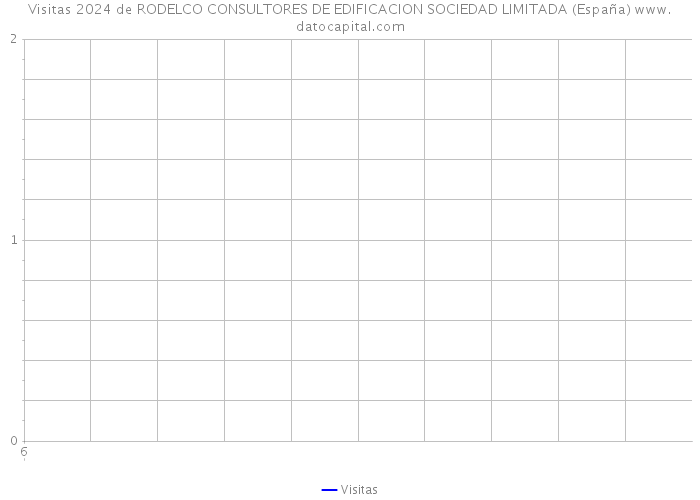 Visitas 2024 de RODELCO CONSULTORES DE EDIFICACION SOCIEDAD LIMITADA (España) 