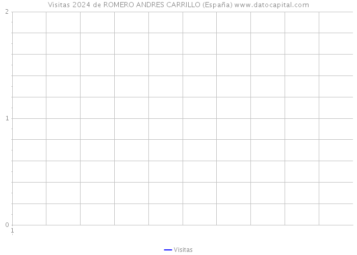 Visitas 2024 de ROMERO ANDRES CARRILLO (España) 