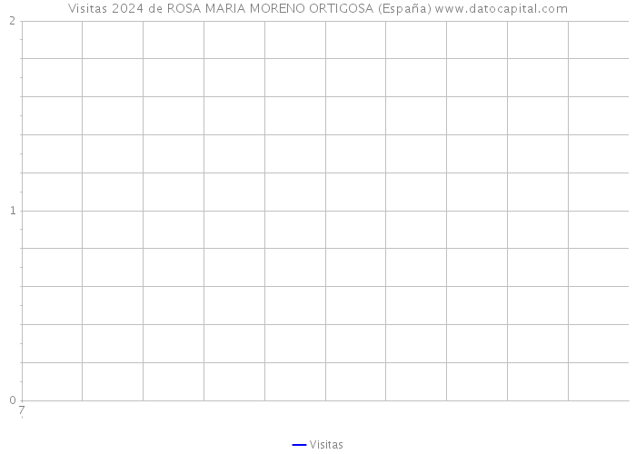 Visitas 2024 de ROSA MARIA MORENO ORTIGOSA (España) 