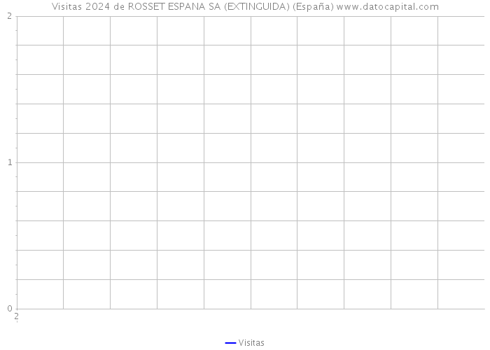 Visitas 2024 de ROSSET ESPANA SA (EXTINGUIDA) (España) 