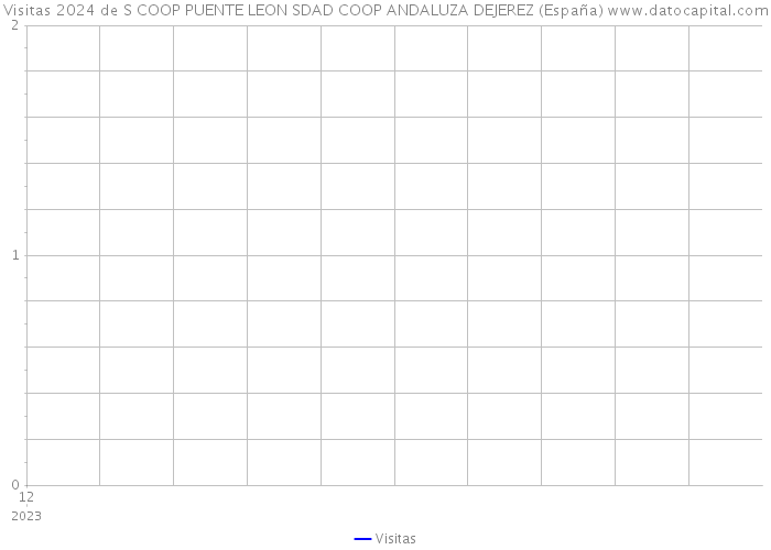 Visitas 2024 de S COOP PUENTE LEON SDAD COOP ANDALUZA DEJEREZ (España) 