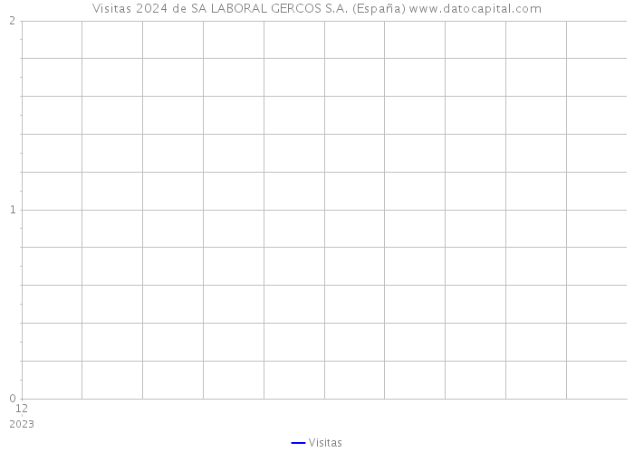 Visitas 2024 de SA LABORAL GERCOS S.A. (España) 