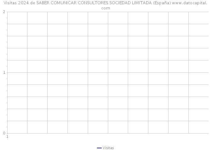 Visitas 2024 de SABER COMUNICAR CONSULTORES SOCIEDAD LIMITADA (España) 
