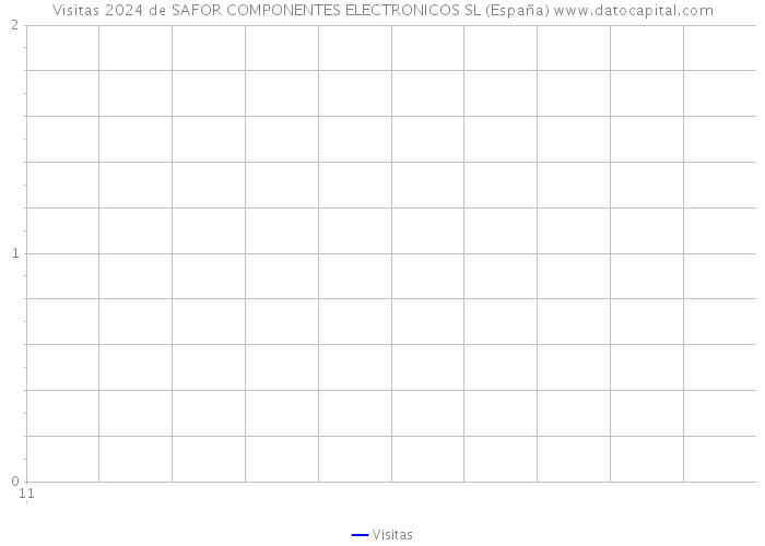 Visitas 2024 de SAFOR COMPONENTES ELECTRONICOS SL (España) 