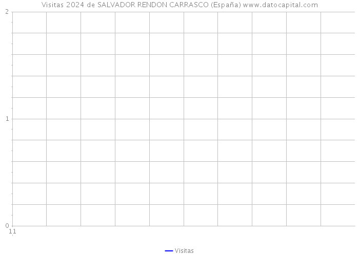 Visitas 2024 de SALVADOR RENDON CARRASCO (España) 