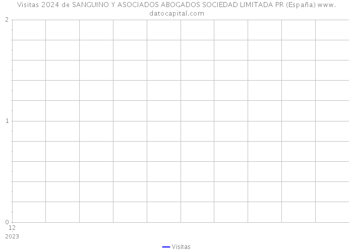 Visitas 2024 de SANGUINO Y ASOCIADOS ABOGADOS SOCIEDAD LIMITADA PR (España) 