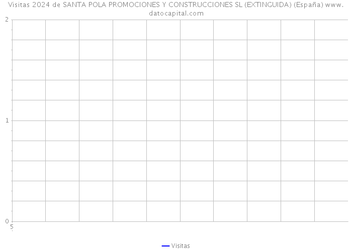 Visitas 2024 de SANTA POLA PROMOCIONES Y CONSTRUCCIONES SL (EXTINGUIDA) (España) 