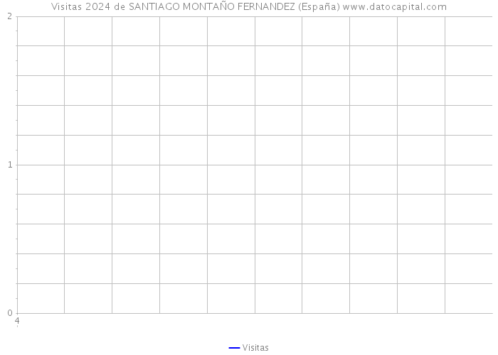 Visitas 2024 de SANTIAGO MONTAÑO FERNANDEZ (España) 