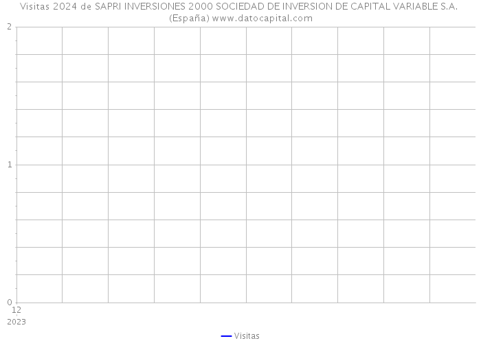 Visitas 2024 de SAPRI INVERSIONES 2000 SOCIEDAD DE INVERSION DE CAPITAL VARIABLE S.A. (España) 