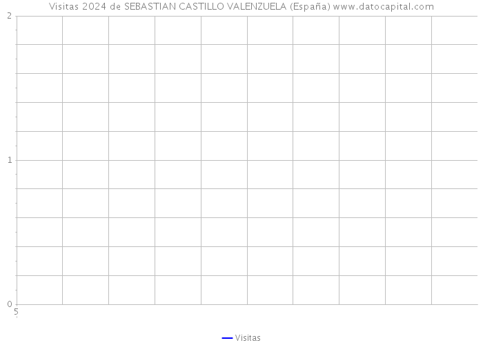 Visitas 2024 de SEBASTIAN CASTILLO VALENZUELA (España) 