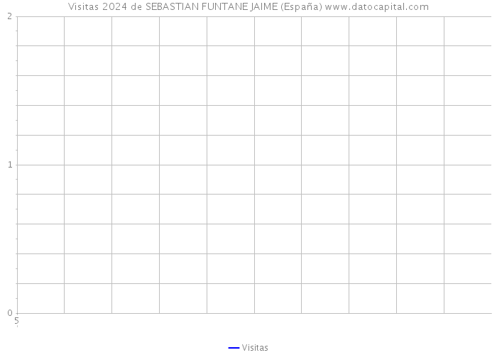 Visitas 2024 de SEBASTIAN FUNTANE JAIME (España) 