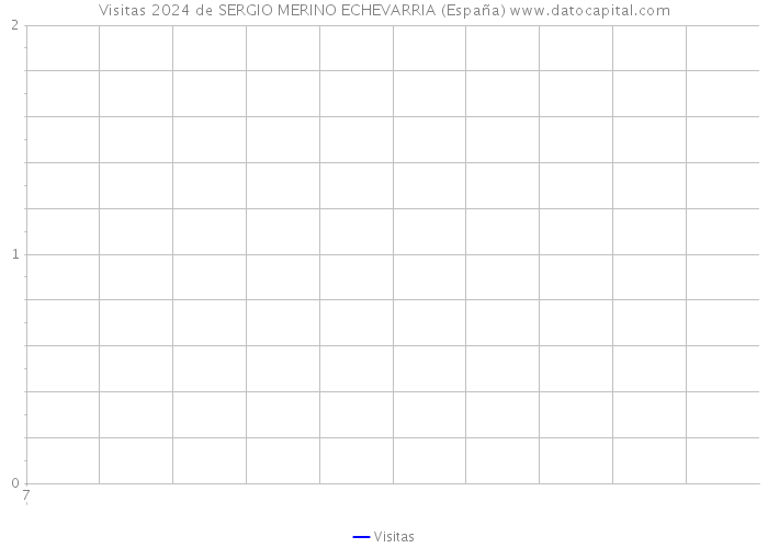 Visitas 2024 de SERGIO MERINO ECHEVARRIA (España) 