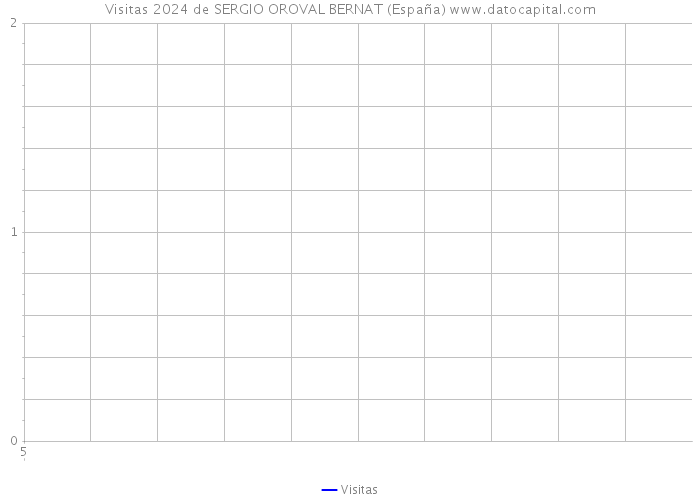 Visitas 2024 de SERGIO OROVAL BERNAT (España) 