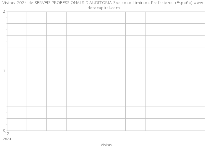 Visitas 2024 de SERVEIS PROFESSIONALS D'AUDITORIA Sociedad Limitada Profesional (España) 