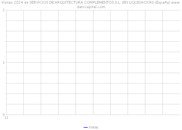 Visitas 2024 de SERVICIOS DE ARQUITECTURA COMPLEMENTOS S.L. (EN LIQUIDACION) (España) 