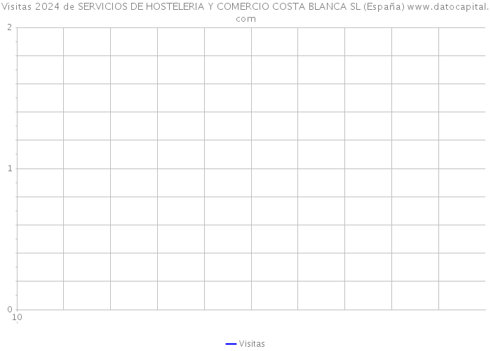 Visitas 2024 de SERVICIOS DE HOSTELERIA Y COMERCIO COSTA BLANCA SL (España) 