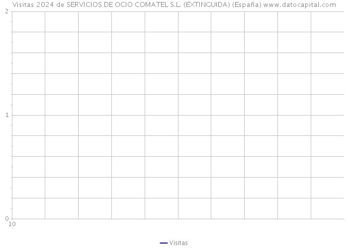 Visitas 2024 de SERVICIOS DE OCIO COMATEL S.L. (EXTINGUIDA) (España) 