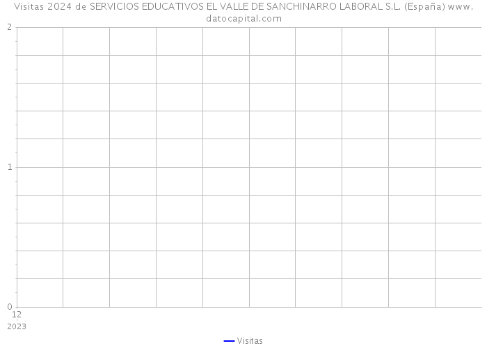 Visitas 2024 de SERVICIOS EDUCATIVOS EL VALLE DE SANCHINARRO LABORAL S.L. (España) 