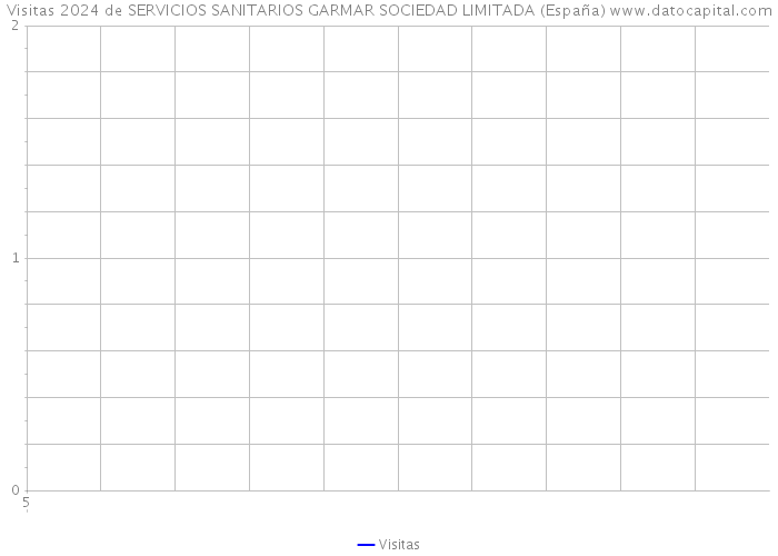 Visitas 2024 de SERVICIOS SANITARIOS GARMAR SOCIEDAD LIMITADA (España) 