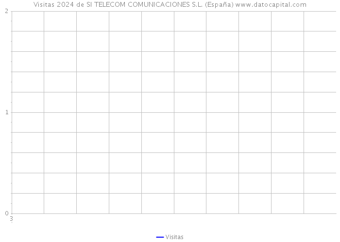 Visitas 2024 de SI TELECOM COMUNICACIONES S.L. (España) 