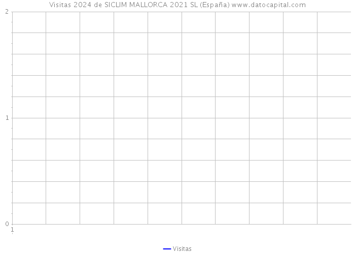 Visitas 2024 de SICLIM MALLORCA 2021 SL (España) 