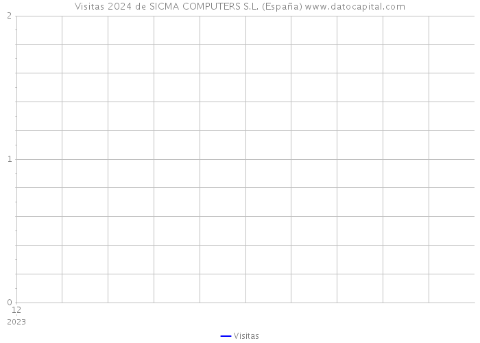 Visitas 2024 de SICMA COMPUTERS S.L. (España) 