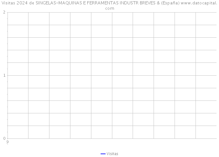 Visitas 2024 de SINGELAS-MAQUINAS E FERRAMENTAS INDUSTR BREVES & (España) 